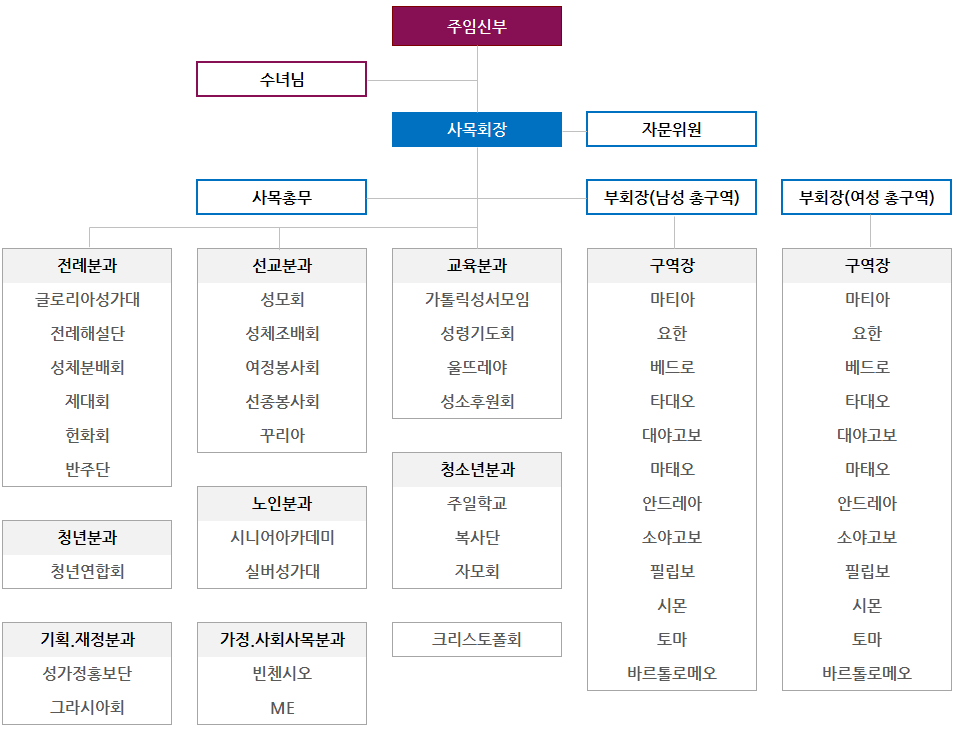 사목협의회조직도